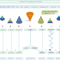 Производство СН